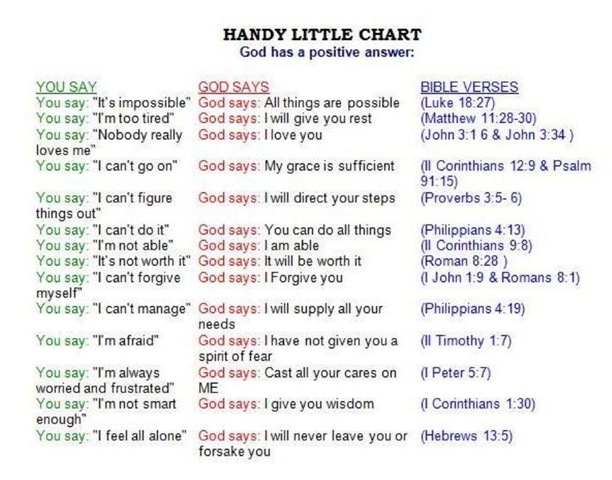You Say God Says Chart